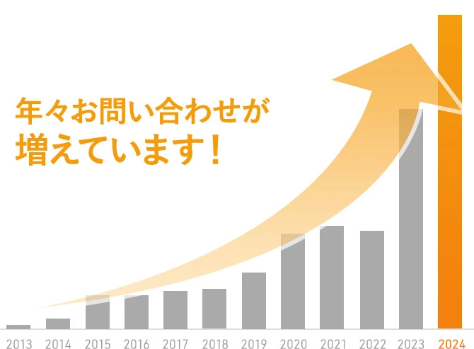 B型肝炎給付金請求訴訟お問い合わせ数の推移